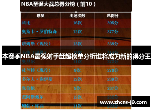 本赛季NBA最强射手赶超榜单分析谁将成为新的得分王