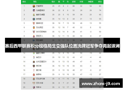 赛后西甲联赛积分榜格局生变强队位置洗牌冠军争夺再起波澜